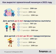 Минимальная зарплата так или иначе влияет на общий уровень зарплаты в стране. Na Skolko Vyrastet Prozhitochnyj Minimum V 2021 Godu Infografika Novosti Finance Ua
