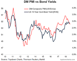 Chart Dm Flash Pmi Vs 10 Year Bond Yields