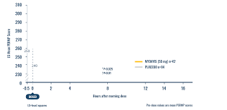 Duration Of Effect Clinical Study Data For Mydayis