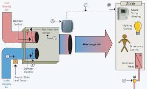 A vav variable air volume system consists of multiple dampers (vav boxes) which will modulate open and closed based on what each zone is calling for vvt air flow schematic. Http Www Siemens Com Download A6v10236977