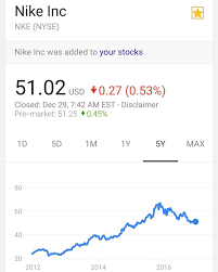 Good Thursday You Looking At A 5 Year Chart Of Nike