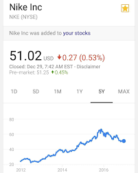 good thursday you looking at a 5 year chart of nike