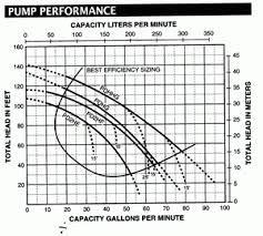 jet pump jet pump impeller chart