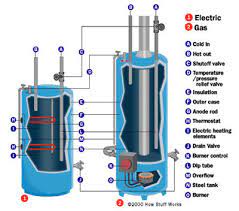 The concept behind a tankless heater is it heats the water if you need it instead of always heating water stored at a tank. How Water Heaters Work Howstuffworks