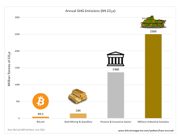Bitcoin has been criticised for the vast energy reserves and. The Carbon Footprint Of Bitcoin Is Only 2 And Shrinking Compared To The Size Of The Military Industrial Complex S Co2 Emissions Bitcoin