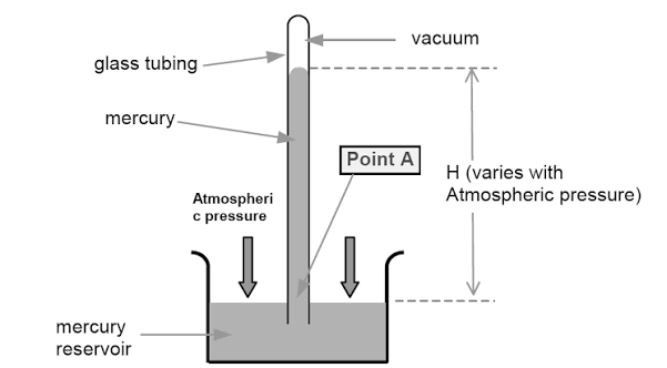 Pressure in fluids and atmospheric pressure illustration