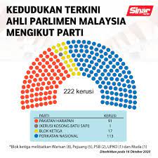 Jumlah kerusi parlimen terkini mengikut parti 2020. Facebook