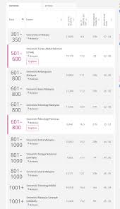 In response to the growing international competition among universities, systems of ranking are developed which are based on various quantitative and qualitative methods. Times Higher Education The Asia University Rankings 2018 Released