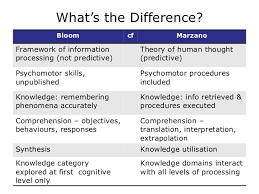 This Is An Interesting Video If Your School Requires You To Use Marzano S Taxonomy Instructional Strategies Teaching Teaching Strategies Teaching Posters