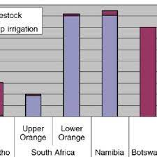 Share Of Agriculture In Total Economic Uses Of Water In The Orange Download Scientific Diagram