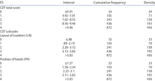 In addition to this, the moca has been a helpful tool in the detection of other issues, such as huntington's disease, brain injury, tumors and even ms. Equivalent Scores Es For Adjusted Values On Clock Drawing Test Cdt Download Table