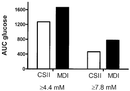 Area Under The Curve Auc For Glucose Either 4 4 Or 7 8