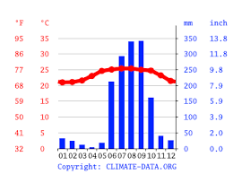 ¿cuál es la velocidad del viento ahora? Clima Puerto Vallarta Temperatura Climograma Y Temperatura Del Agua De Puerto Vallarta Climate Data Org