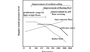 Because there are no footings on this type of foundation, the insulation is either built directly in the concrete by sandwiching it between layers of concrete or by laying it directly on top of the concrete. Impact Sound Insulation Of A Wooden And A Concrete Floor Download Scientific Diagram
