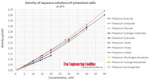 density of aqueous solutions of inorganic potassium salts