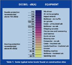 Elcosh Oshas Approach To Noise Exposure In Construction
