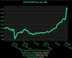 Eos Ram Fees Account Reaches 1 28m Eos Leading To Deflation
