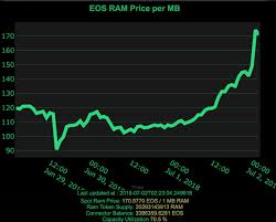 eos ram fees account reaches 1 28m eos leading to deflation