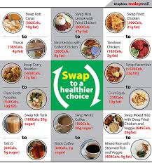 Makanan yang kaya protein akan membantu kamu mengurangi berat badan karena akan membantu kamu untuk merasa kenyang ebih lama dan meningkatkan efek. Healthier Malaysian Food Swaps Malaysia