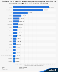 Gdp And Purchasing Power Parity Ppp Economics Tutor2u