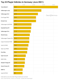 We did not find results for: Tesla Model 3 Is 1 Electric Car In Germany In June Vw E Up Remains 2021 Leader Cleantechnica