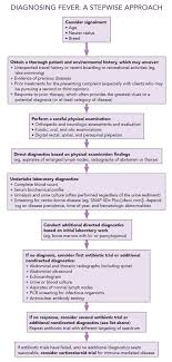 Uncovering The Cause Of Fever In Dogs Todays Veterinary