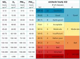 Air is almost always on the move, and pollution can easily drift from one reporting zone to another. Aircheckr