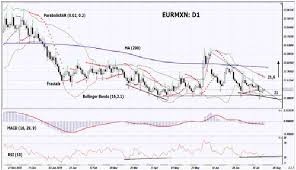 Technical Analysis Eur Mxn Investing Com