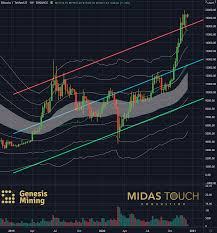 Use our tool to convert btc to usd or any currency & vice versa. Crypto Chartbook Bitcoin Mastering The Turning Point Cryptocurrency Btc Usd Seeking Alpha