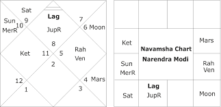 horoscope of narendra modi and his future