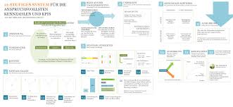 Wir zeigen wie sie ein einfaches und pragmatisches system an kennzahlen aufstellen. 12 Schrittiges System Fur Die Kennzahlen Und Kpis