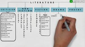 english literature branches of literature genres