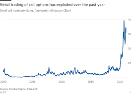 Learn what is a call option. Weaponised Options Trading Turbocharges Gamestop S Dizzying Rally Financial Times