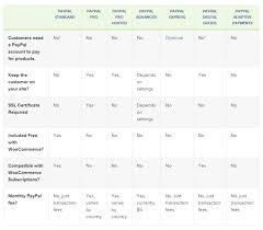 How To Choose The Right Payment Gateway For Woocommerce