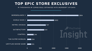 Maybe you would like to learn more about one of these? Borderlands 3 Sold An Estimated Two Million Copies On Epic Games Store