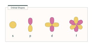 A number indicates the energy some atoms naturally have eight electrons in their outer shell and are very stable. Advanced Electron Configuration