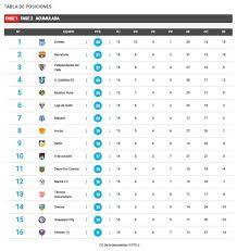 Tabla de posiciones liga pro 2021 luego de jugarse toda la fecha 12 del certamen nacional, quedaron definidas las posiciones, con emelec aún en la cima del certamen. Tabla De Posiciones Emelec Cerro La Primera Etapa De La Liga Pro Como Puntero Barcelona Sc Fue Segundo Campeonato Nacional Deportes El Universo