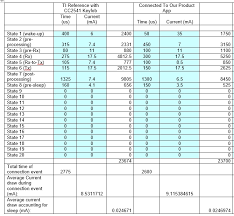 Resolved Excess Power Consumption During Advertising Mode