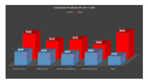 Consultar el resultado del examen de estado, encuentra preguntas tipo icfes conoce tu puntaje de icfes interactivo 2020. Nuestros Resultados En Las Pruebas Icfes Saber 11 2018 Ide
