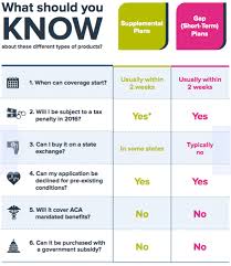 Watch out for discount plans and limited benefit plans. Different Types Of Health Insurance Plans