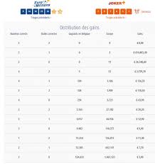 Euromillions is played in nine european countries and can generate jackpots in excess of €100 million. Euromillions Resultats Du Vendredi 13 Decembre Voici Les Numeros Qu Il Fallait Cocher Pour Remporter Les 37 Millions D Euros
