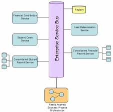 Image result for Computers Programming Internet Service-Oriented Architecture FAQs, Help, and Tutorials