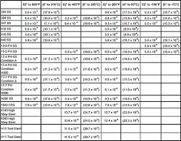 Thermal Expansion Of Stainless Steels Part One Total Materia Article