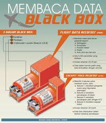 Seperti dalam kecelakaan pesawat terbang lainnya, black box akan menjawab kondisi dan kejadian sebelum. Pengertian Dan Penjelasan Black Box Kotak Hitam Pesawat