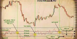 relative strength index rsi easy and accurate indicator