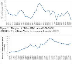 A subscription to locomonitor™ provides. Pdf Economic Growth Foreign Direct Investment Macroeconomic Conditions And Sustainability In Malaysia Semantic Scholar
