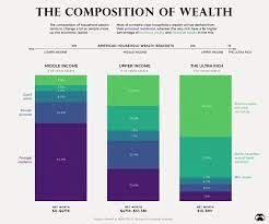 Composition Of Wealth Differs Middle Class To The Top 1 The Big Picture Wealth Stock Market Chart