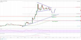 ripple price analysis xrp usd uptrend intact for this