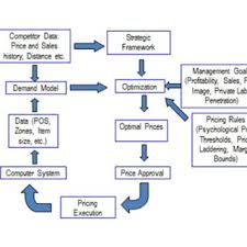 Flowchart For A Customer Centric Predictive Analytics And