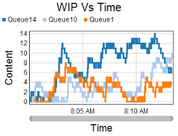 Time Plot